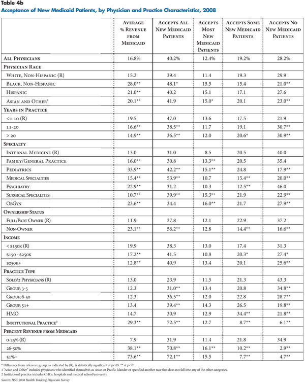 Table 4b