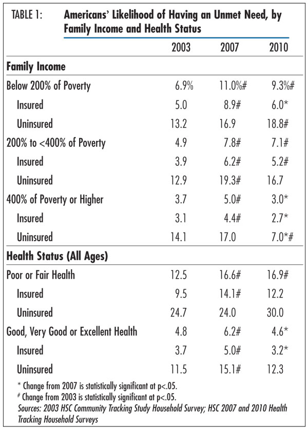 Table 1 - Americans’ Likelihood of Having an Unmet Need, by Family Income and Health Status