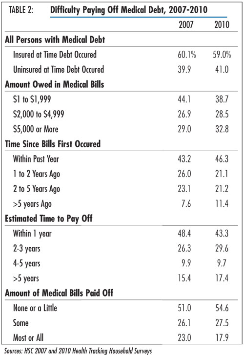 Table 2 - Difficulties Paying Off Medical Debts, 2007-2010