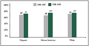 Women over 50 Getting a Mammogram in the Last Two Years