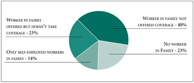 Percent of Uninsured People by Availability of Employer-Sponsored Coverage