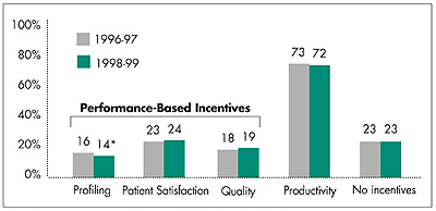 Percentage of Physicians in Practices of Two or More Whose Compensation Is Affected by Selected Financial Incentives