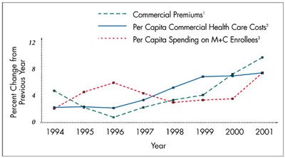 Figure 1 Trends in M+C Spending, Commercial Premiums and Commercial Health
Care Costs, 1994-2001