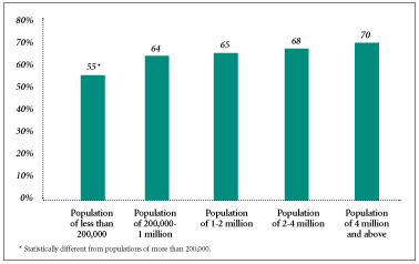 Choice of Health Plans by Area