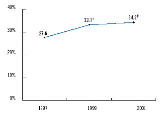 Figure 2  Physicians Reporting Inadequate Time with Patients