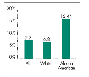 Medicare Beneficiaries 65 and Older Who Did Not Purchase at Least One Prescription 
  Drug in 1002 Because of Cost by Race