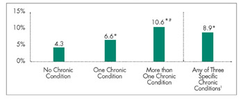 Medicare Beneficiaries 65 and
Older Who Did Not Purchase at
Least One Prescription Drug in
2001 Because of Cost by Income