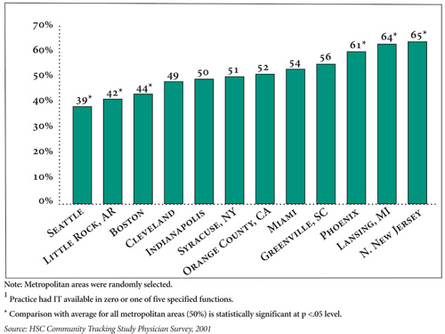 Figure 2 Physicians in 12 Metropolitan Areas in Practices with Limited<sup>1</sup> IT Support for Patient Care in 2001
  