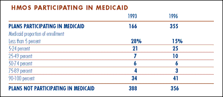 Chart - HMOs participating in Medicaid