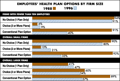 Chart - Employees Health Plan Options by Firm Size